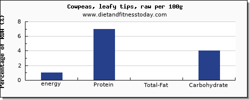 energy and nutrition facts in calories in cowpeas per 100g